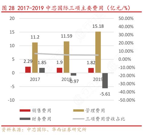 主要费用类别