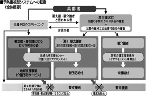 予防ケアの重視: