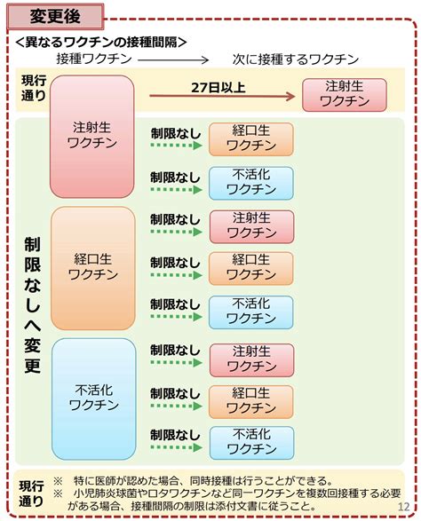 予防接種とワクチン接種: