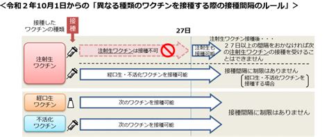 予防接種と検査: