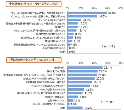 予防接種に関する統計: