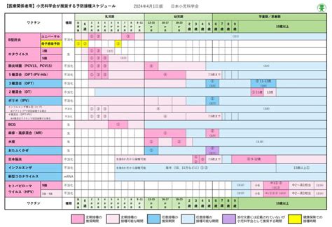 予防接種の推奨頻度