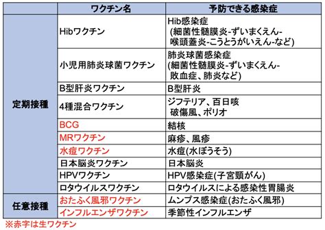 予防接種の種類