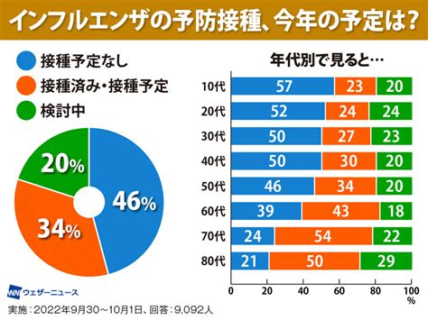 予防接種率：98%以上