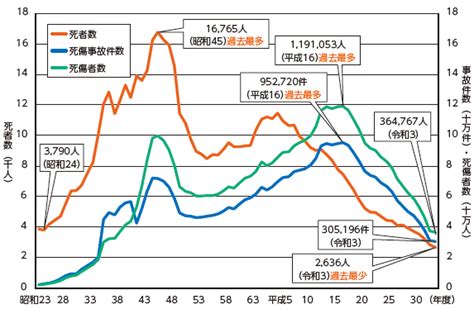 事故の頻度