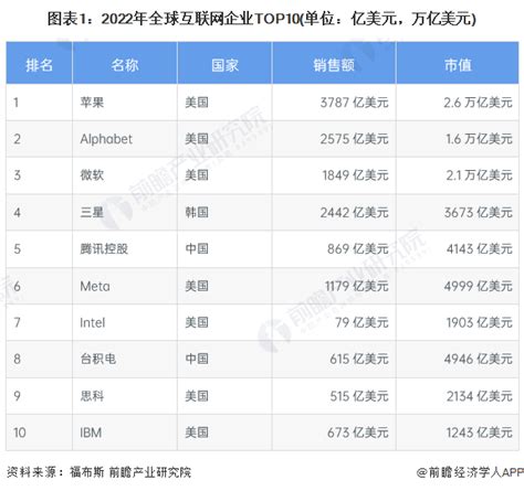 互联网公司排名：2023 年全球巨头的透视