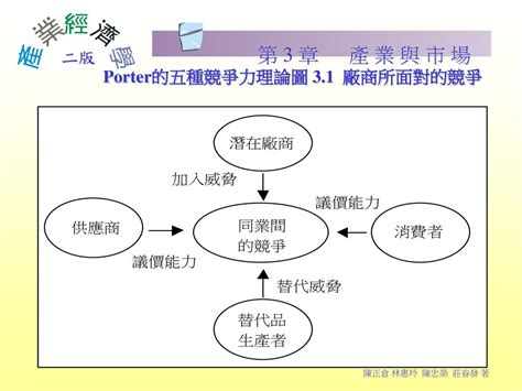 五種競爭力