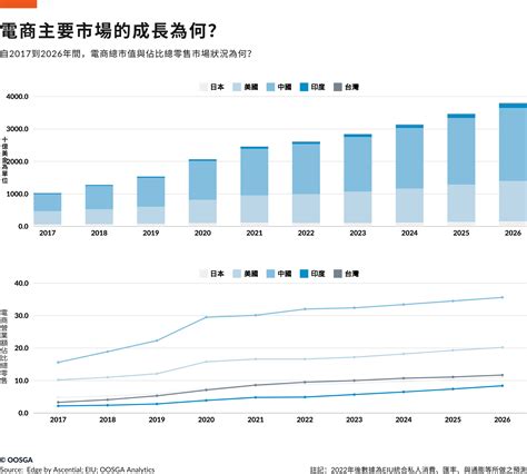 亞太地區電子商務市場：趨勢、挑戰與機會