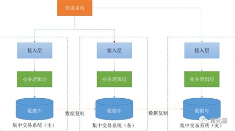 交易所技术架构：构建高性能、可扩展交易平台的基础