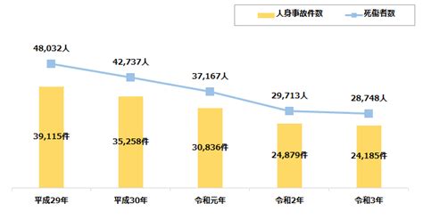 交通事故の現状