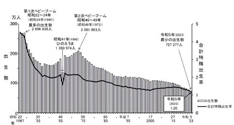 人口動態