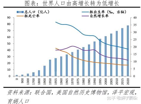 人口增长