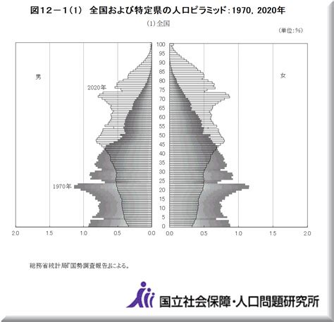 人口統計與經濟