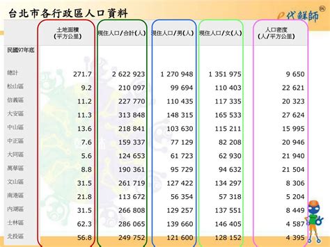 人口統計資料：