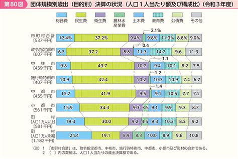 人口規模：