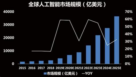 人工智能市場規模不斷擴張