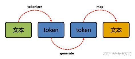 什么是Token？