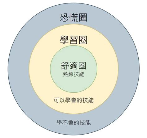 什麼是舒適、坦然？