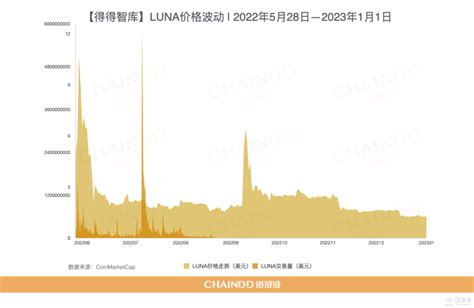 优币上浮 100%+！加密货币市场迎来 2023 年首波爆发