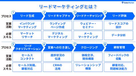 伸びるリード：リードの育て方と効果的な活用