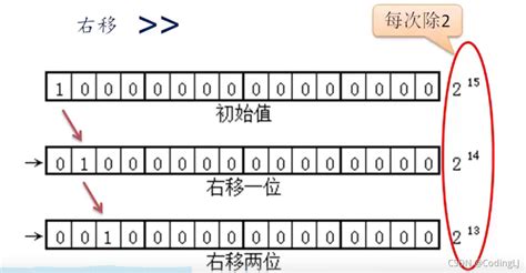 位运算中的左移右移