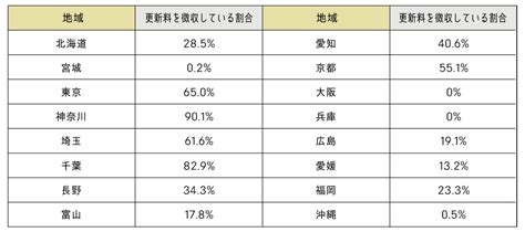 住宅と賃貸料