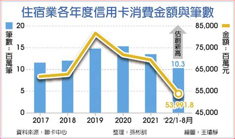 住宿業現況與趨勢