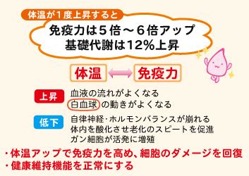 体温が1度上がると基礎代謝が10～15%アップするといわれています