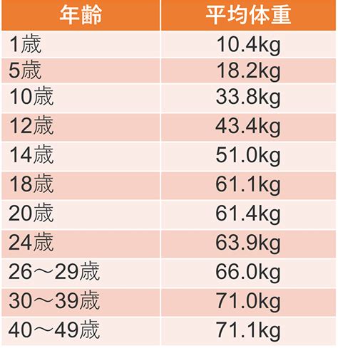 体重が平均より著しく軽い状態