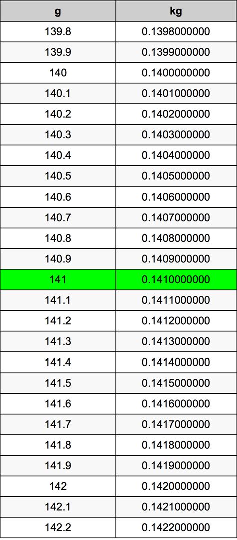 何謂 141g？