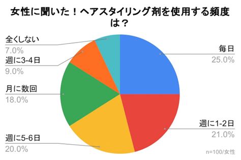 使用する頻度: