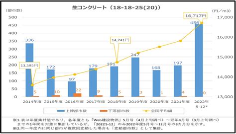 価格