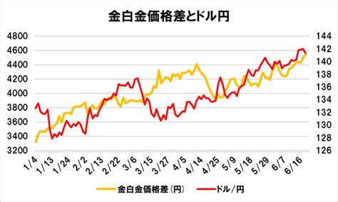 価格差を決定する要因