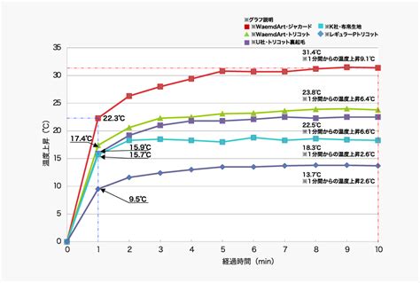 保温性の高い素材: