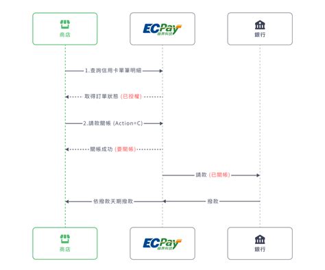 信用卡 授權 未 請 款