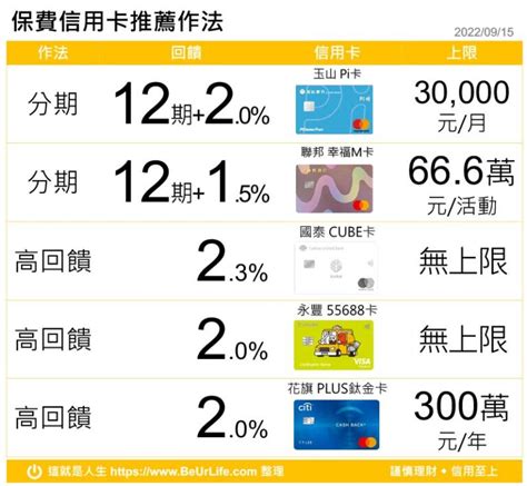 信用卡 12 期 0 利率！輕鬆分期，購物更輕鬆