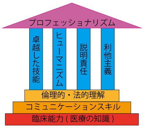 信頼性とプロフェッショナリズムの向上