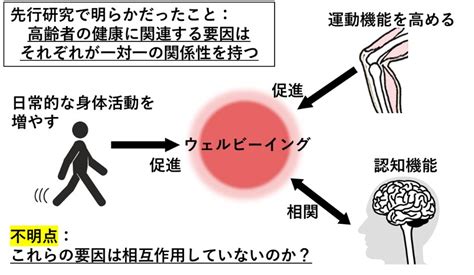 健康と幸福の向上