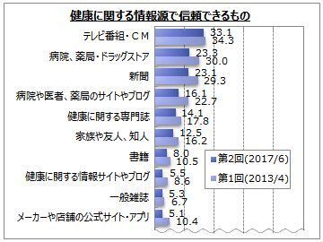 健康に関する情報収集