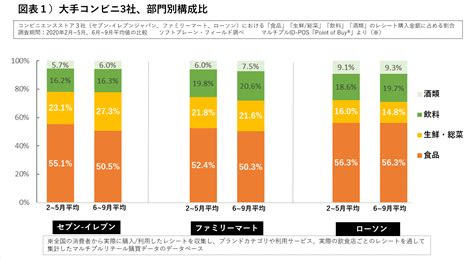 健康志向の商品構成: