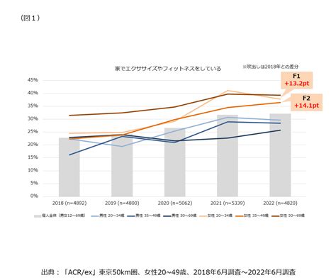 健康意識の高まり：