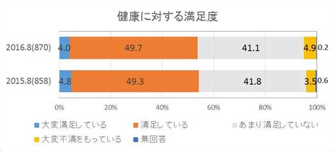 健康状態に満足