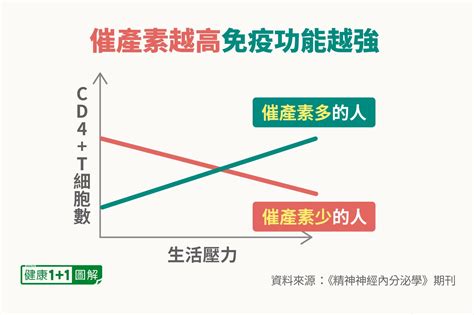 催產素分泌增加：