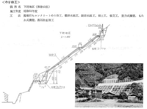 傾斜技術：