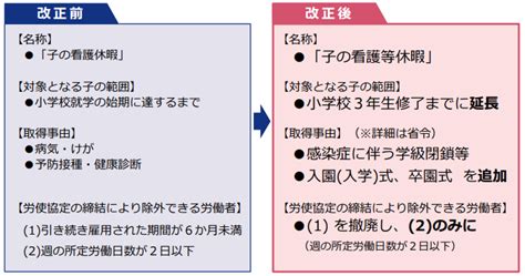 免除の対象