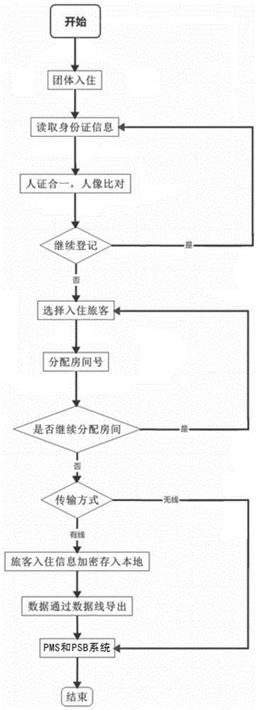 入住程序