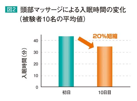 入眠時間の短縮: