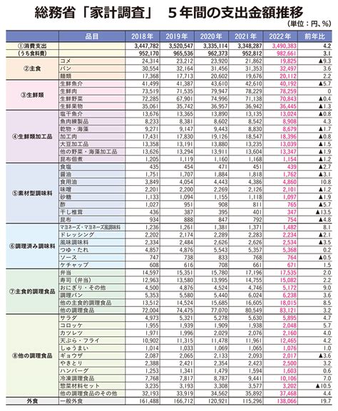 全国消費総合調査（家計調査）