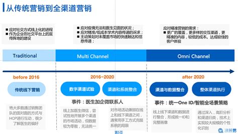 全渠道整合，無縫銜接體驗