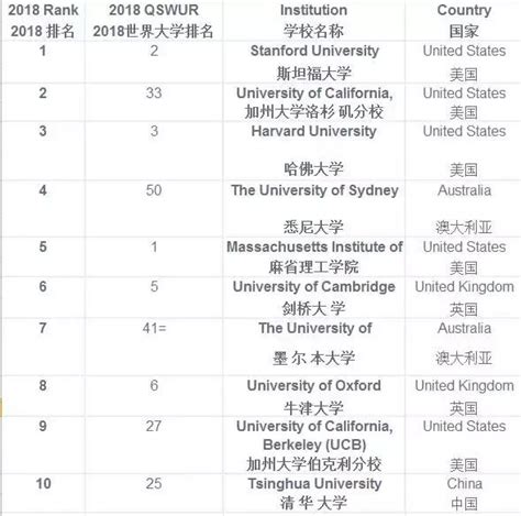 全球大學排名：你的未來取決於你選擇的大學！